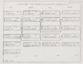 Curriculum worksheet for the Aviation Electronics (Avionics) program at Kansas College of Technology, from November 1990.